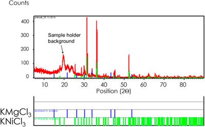 Chloride Salt Purification by Reaction With Thionyl Chloride Vapors to Remove Oxygen, Oxygenated Compounds, and Hydroxides